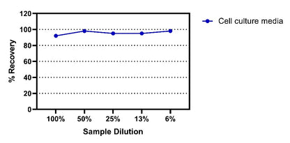 Human CEA OneStep ELISA Kit