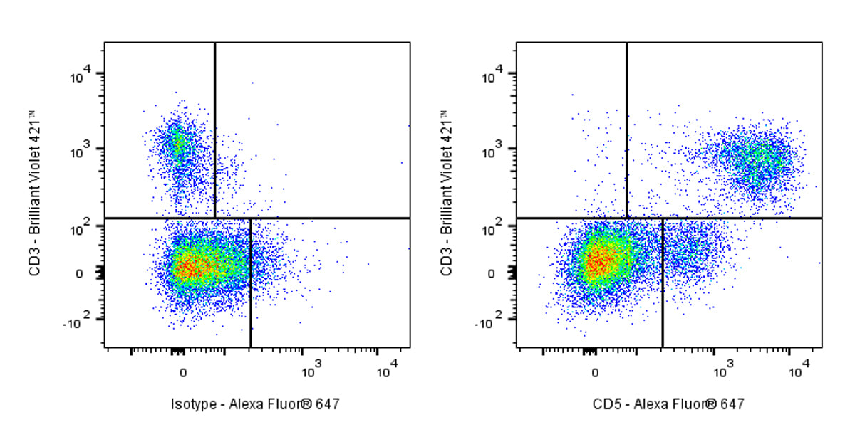 Alexa Fluor® 647 Rat Anti-Mouse CD5 Antibody (53-7.3)