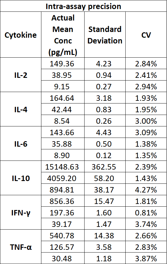Monkey Th1/Th2 6-Plex Kit (Flow Cytometry Multiplex Bead Assay)