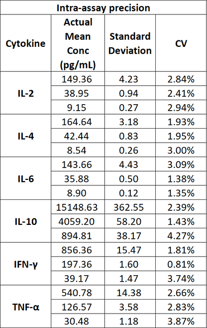 Monkey Th1/Th2 6-Plex Kit (Flow Cytometry Multiplex Bead Assay)