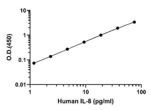 Human IL-8/CXCL8 HS OneStep ELISA Kit