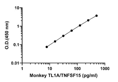 Monkey TL1A/TNFSF15 OneStep ELISA Kit