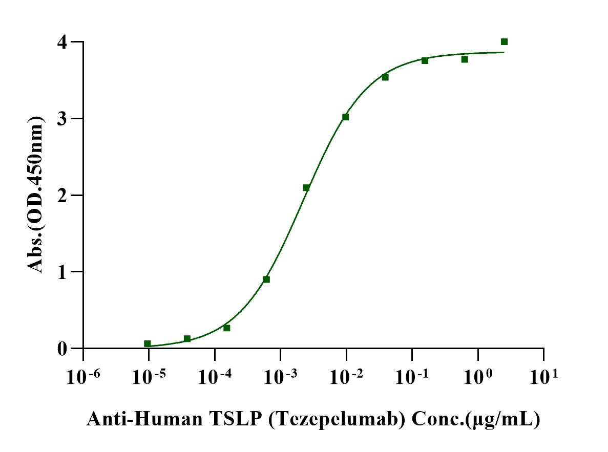 TSLP (R127A, R130A) His Tag Protein, Human
