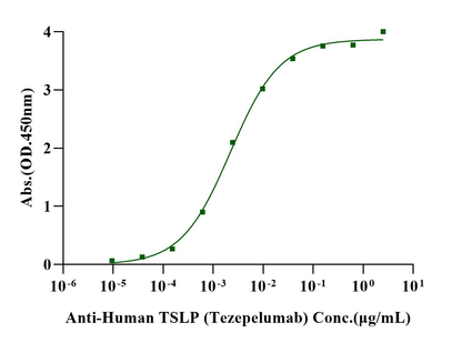 TSLP (R127A, R130A) His Tag Protein, Human