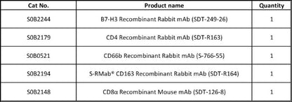 B7-H3, CD4, CD66b, CD163, CD8α Antibody Panel