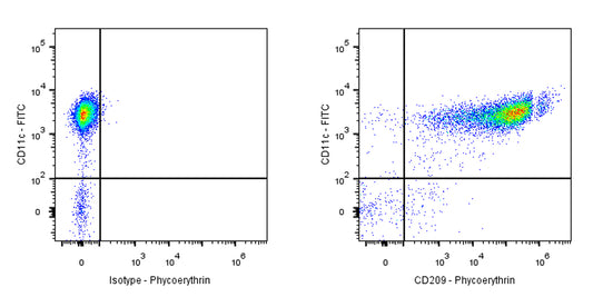 PE Mouse Anti-Human CD209 Antibody (S-2881)