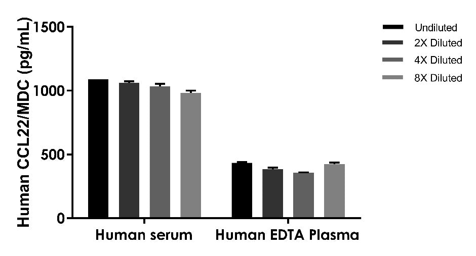 Human CCL22/MDC OneStep ELISA Kit