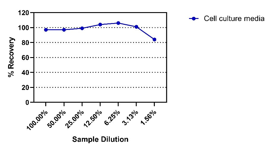 Human & Monkey free PSA OneStep ELISA Kit