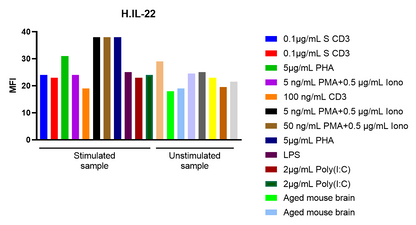 Human IL-22 Single Plex Assay (适用于Luminex)