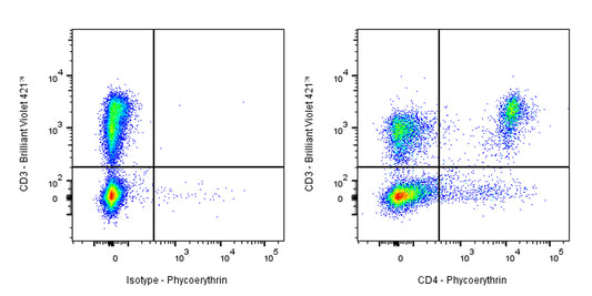 PE Rat Anti-Mouse CD4 Antibody (GK1.5)