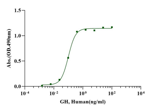 Growth hormone Protein, Human