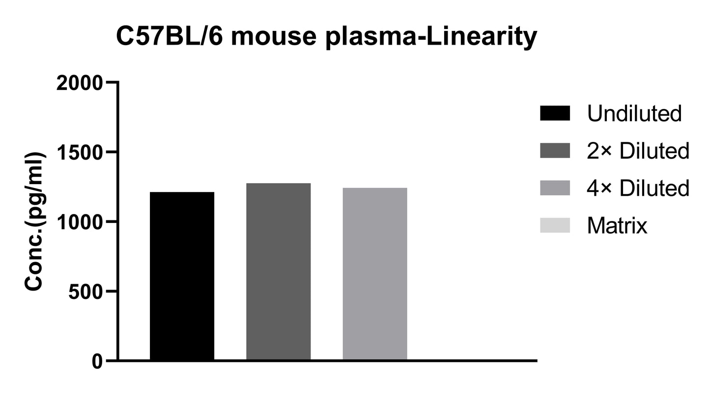 Mouse IL-6 Single Plex Kit (Flow Cytometry Bead Assay)