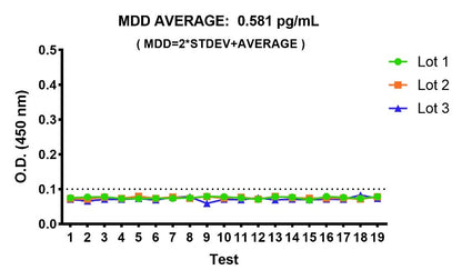 Rat alpha-1 acid glycoprotein OneStep ELISA Kit