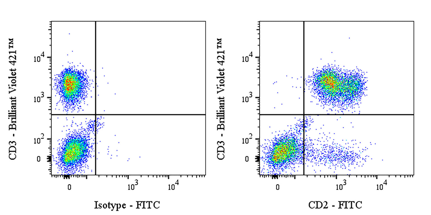 FITC Mouse Anti-Human CD2 Antibody (RPA-2.10)