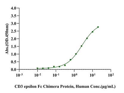 CD3 epsilon Fc Chimera Protein, Human