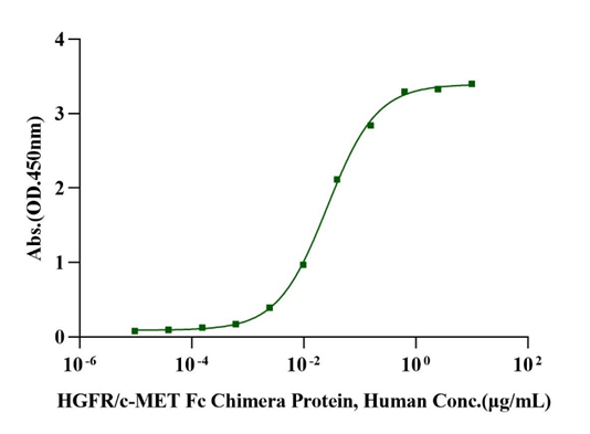 HGFR/c-MET Fc Chimera Protein, Human