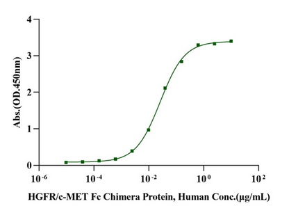 HGFR/c-MET Fc Chimera Protein, Human