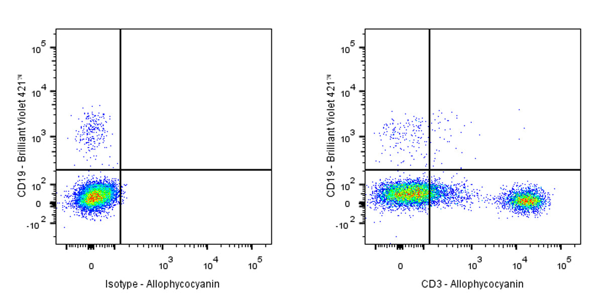 APC Mouse Anti-Human CD3 Antibody (UCHT1)
