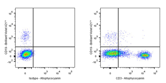 APC Mouse Anti-Human CD3 Antibody (UCHT1)
