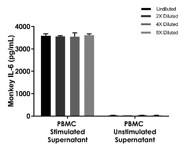 Human IL-6 OneStep ELISA Kit (High Level)