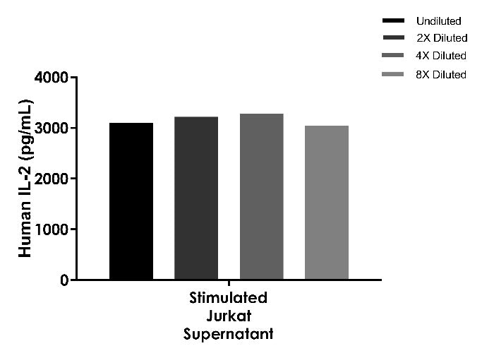 UniPlex Human CAR-TCRS Cytokine Multiplex OneStep ELISA Kit (IL-2, IL-6, TNF-a, IFN-γ)