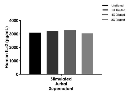 UniPlex Human CAR-TCRS Cytokine Multiplex OneStep ELISA Kit (IL-2, IL-6, TNF-a, IFN-γ)