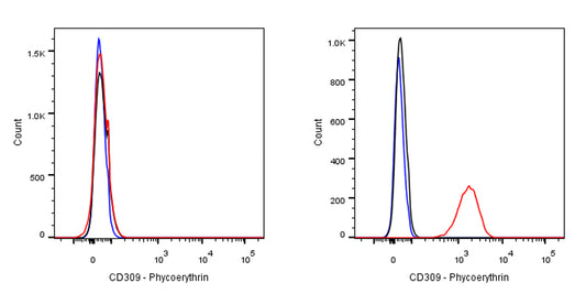 Rat Anti-Mouse CD309 Antibody (S-R706)