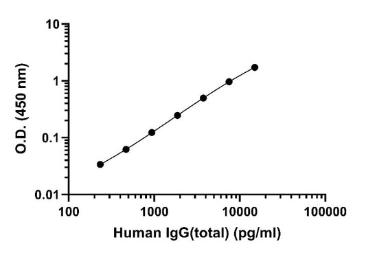 Human IgG (Total) OneStep ELISA Kit