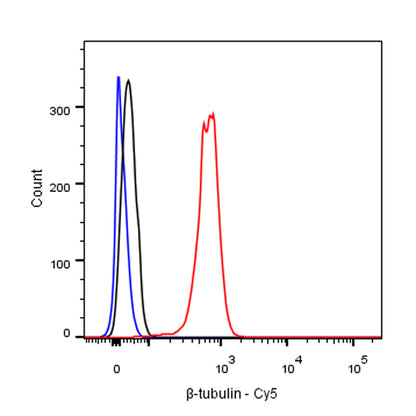 β-tubulin Recombinant Rabbit mAb (Cy5 Conjugate) (S-312-113)