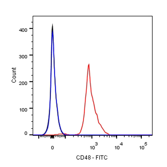 FITC Armenian hamster Anti-Mouse CD48 Antibody (HM48-1)