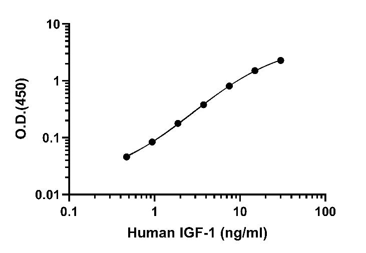 Human IGF-1 OneStep ELISA Kit