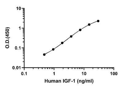 Human IGF-1 OneStep ELISA Kit