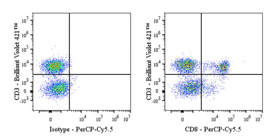 PerCP-Cy5.5 Mouse Anti-Human CD8 Antibody (S-3203)