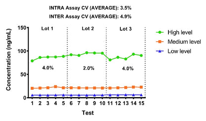 Rat IgM Serum & Plasma OneStep ELISA Kit