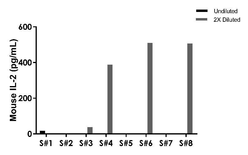 Mouse IL-2 OneStep ELISA Kit