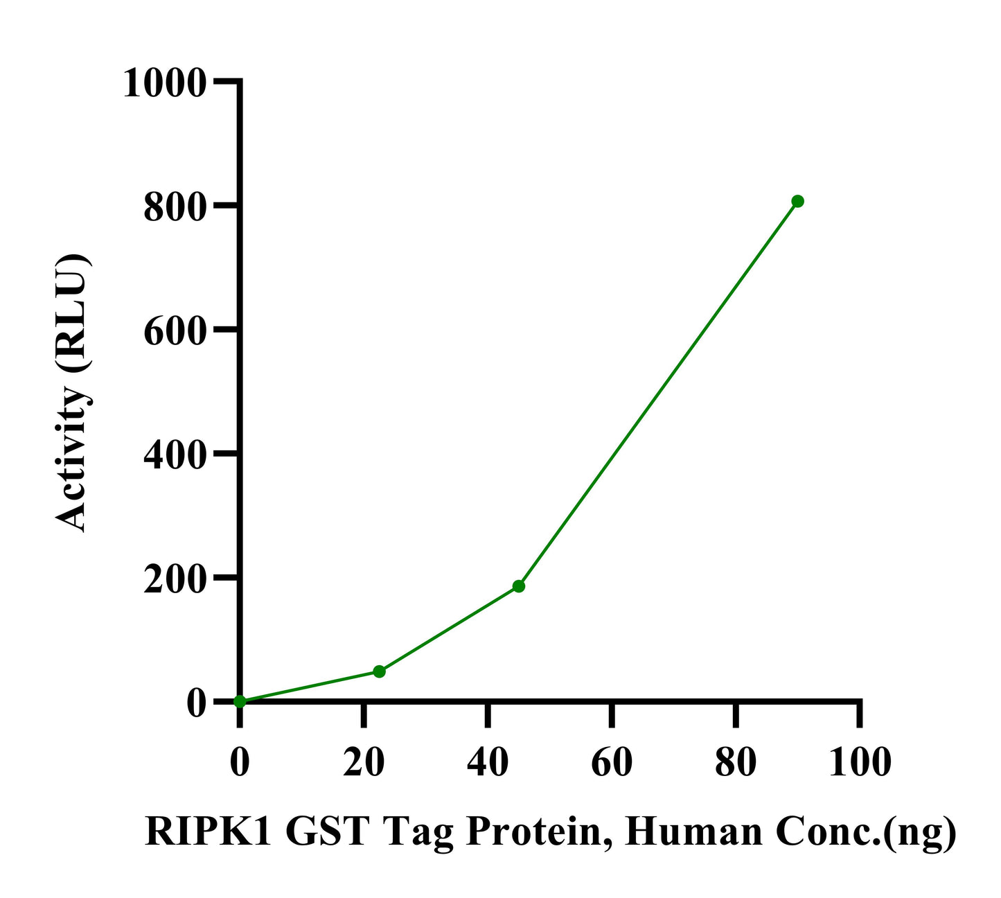 RIPK1 GST Tag Protein, Human