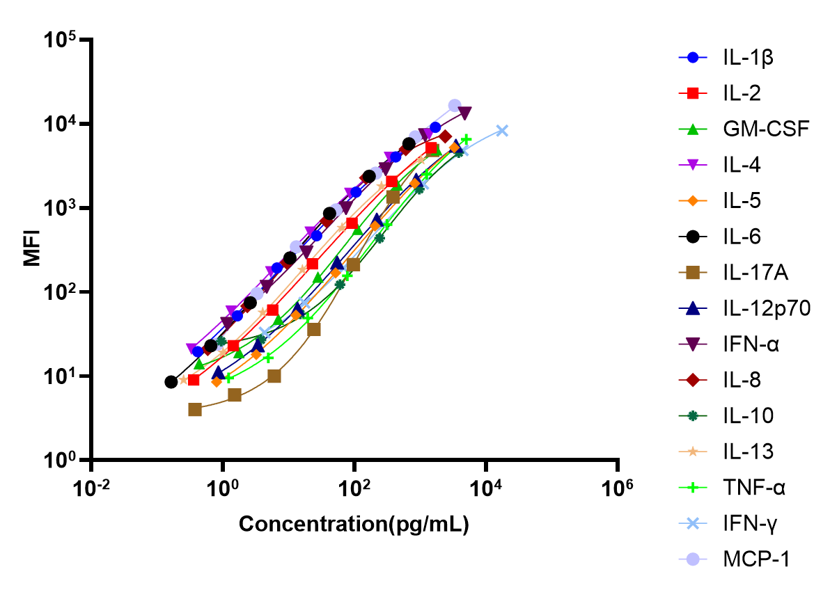 Human Cytokine 15-Plex Assay (适用于Luminex)