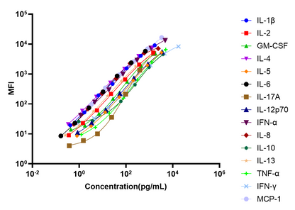 Human Cytokine 15-Plex Assay (适用于Luminex)