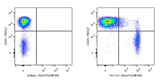 Alexa Fluor® 488 Rat Anti-Mouse TER-119/Erythroid Cells Antibody (TER-119)