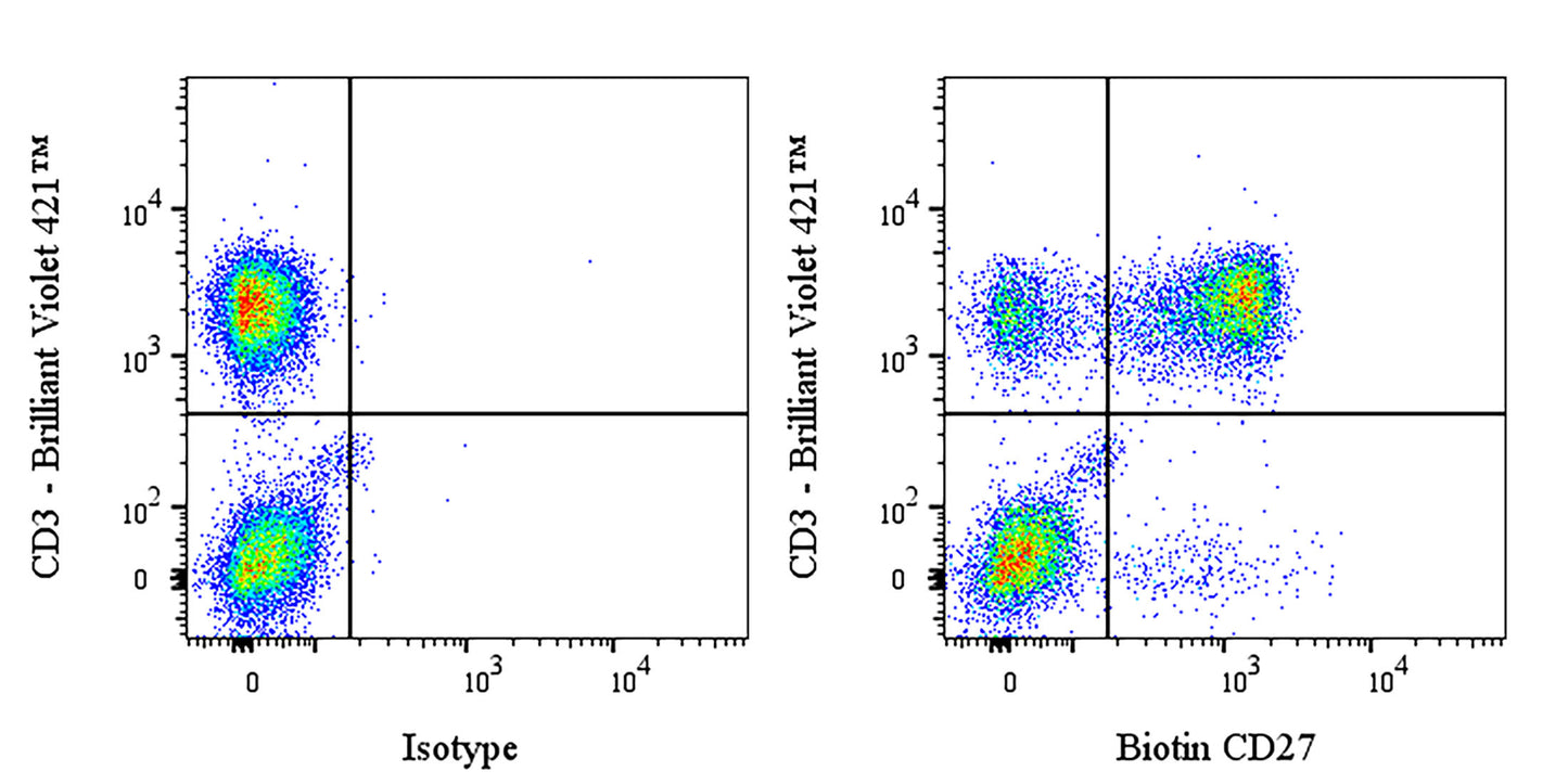 Biotin Mouse Anti-Human CD27 Antibody (M-T271)