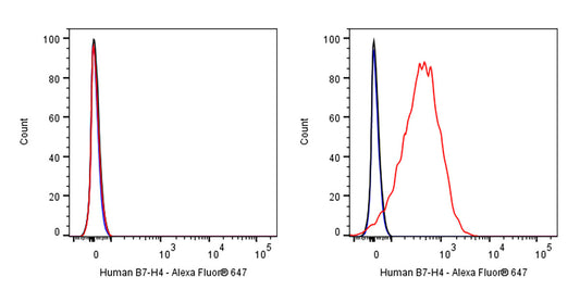 Mouse Anti-Human B7-H4 Antibody (S-3024)