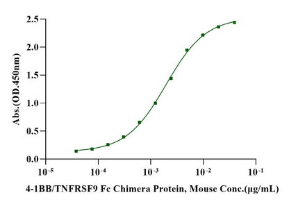 4-1BB/TNFRSF9 Fc Chimera Protein, Mouse