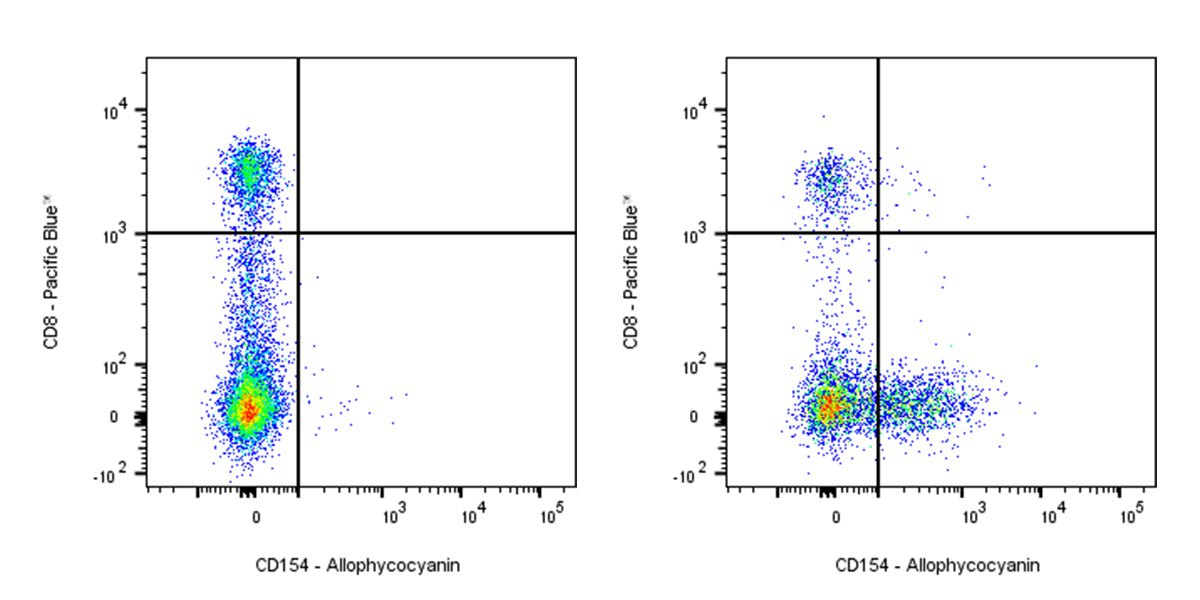 APC Mouse Anti-Human CD154 Antibody (S-R579)