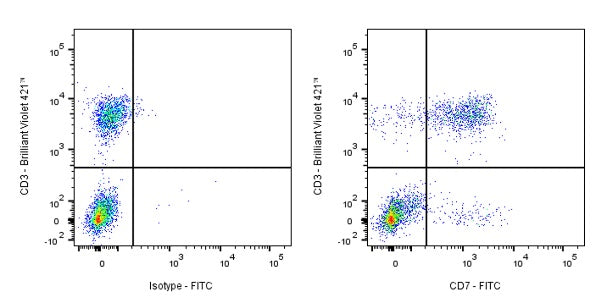 FITC Mouse Anti-Human CD7 Antibody (S-575-17)