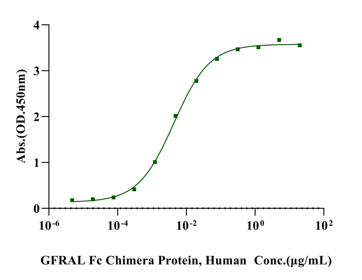 GFRAL Fc Chimera Protein, Human