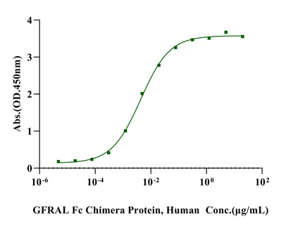 GFRAL Fc Chimera Protein, Human