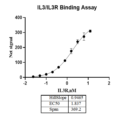 UniOne® TR-FRET Human IL3/IL3R Binding Kit