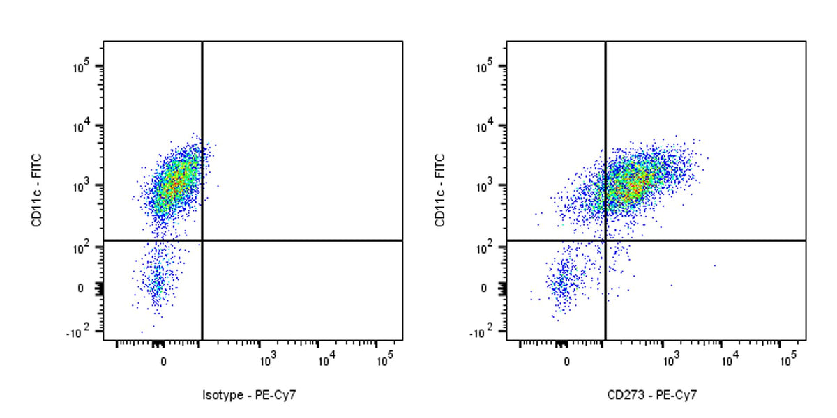 PE-Cy7 Mouse Anti-Human CD273 Antibody (S-R590)