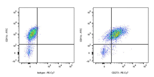 PE-Cy7 Mouse Anti-Human CD273 Antibody (S-R590)