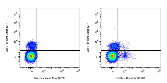 Alexa Fluor® 700 Mouse Anti-Human FcεRIα Antibody (AER-37)